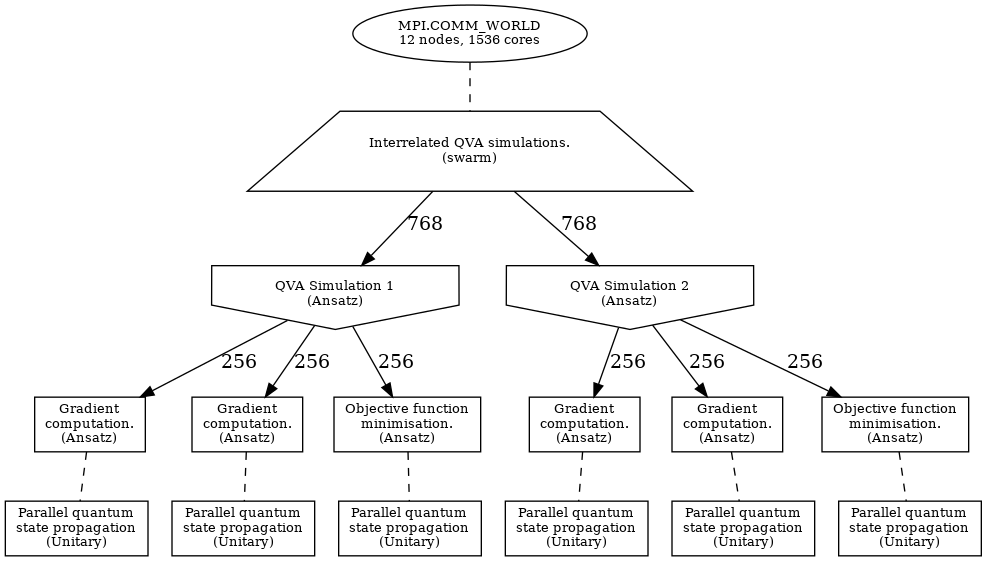 digraph "sphinx-ext-graphviz" {
    node [fontsize="10"];

    mpi[label="MPI.COMM_WORLD\n12 nodes, 1536 cores", shape=oval]

    swarm[label="Interrelated QVA simulations.\n(swarm)", shape="trapezium"];

    ansatz_0[label="QVA Simulation 1\n(Ansatz)",shape="invhouse"];
    ansatz_N[label="QVA Simulation 2\n(Ansatz)",shape="invhouse"];

    gradient_0_0[label="Gradient\ncomputation.\n(Ansatz)",shape="rectangle"];
    gradient_0_N[label="Gradient\ncomputation.\n(Ansatz)",shape="rectangle"];
    gradient_N_0[label="Gradient\ncomputation.\n(Ansatz)",shape="rectangle"];
    gradient_N_N[label="Gradient\ncomputation.\n(Ansatz)",shape="rectangle"];

    propagation_0[label="Objective function\nminimisation.\n(Ansatz)",shape="rectangle"];
    propagation_N[label="Objective function\nminimisation.\n(Ansatz)",shape="rectangle"];

    propagation_gradient_0_0[label="Parallel quantum\nstate propagation\n(Unitary)", shape="rectangle"];
    propagation_gradient_0_N[label="Parallel quantum\nstate propagation\n(Unitary)", shape="rectangle"];
    propagation_gradient_N_0[label="Parallel quantum\nstate propagation\n(Unitary)", shape="rectangle"];
    propagation_gradient_N_N[label="Parallel quantum\nstate propagation\n(Unitary)", shape="rectangle"];

    obj_propagation_0[label="Parallel quantum\nstate propagation\n(Unitary)", shape="rectangle"];
    obj_propagation_N[label="Parallel quantum\nstate propagation\n(Unitary)", shape="rectangle"];

    mpi -> swarm [style=dashed, dir=none];

    swarm-> ansatz_0 [label=768];
    swarm-> ansatz_N [label=768];

    ansatz_0 -> propagation_0 [label=256];
    ansatz_N -> propagation_N [label=256];

    propagation_0 -> obj_propagation_0 [style=dashed, dir=none];
    propagation_N -> obj_propagation_N [style=dashed, dir=none];

    ansatz_0 -> gradient_0_0 [label=256];
    ansatz_0 -> gradient_0_N [label=256];

    ansatz_N -> gradient_N_0 [label=256];
    ansatz_N -> gradient_N_N [label=256];

    gradient_0_0 -> propagation_gradient_0_0 [style="dashed", dir="none"];
    gradient_0_N -> propagation_gradient_0_N [style="dashed", dir="none"];
    gradient_N_0 -> propagation_gradient_N_0 [style="dashed", dir="none"];
    gradient_N_N -> propagation_gradient_N_N [style="dashed", dir="none"];

}